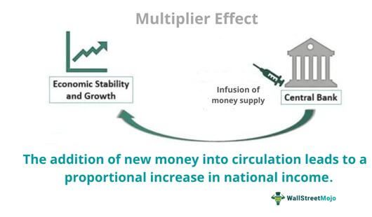 Multiplier Effect