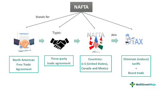 NAFTA