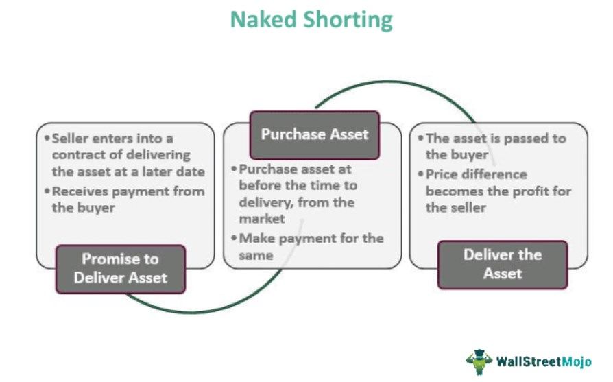 Naked Shorting