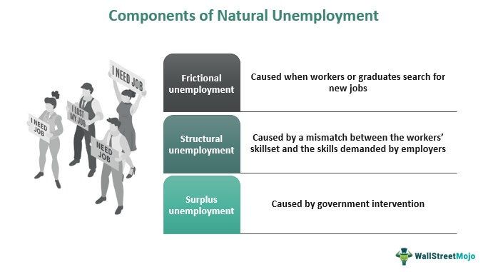 Natural Unemployment
