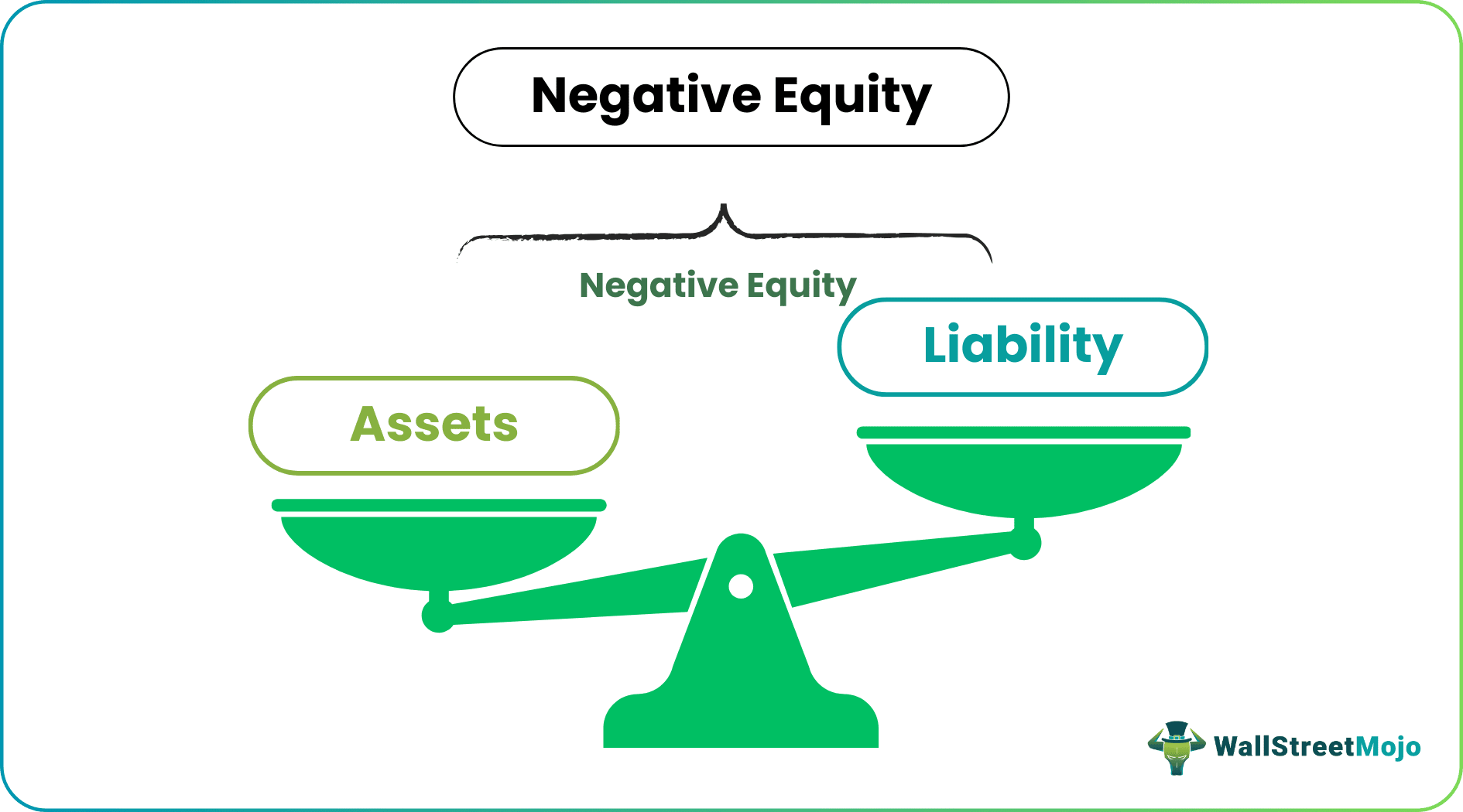 Negative Equity