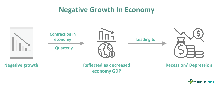 Negative Growth