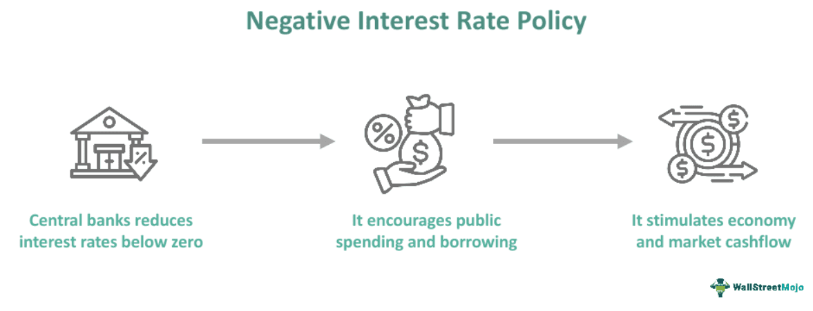 Negative Interest Rate Policy