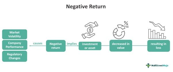 Negative Return