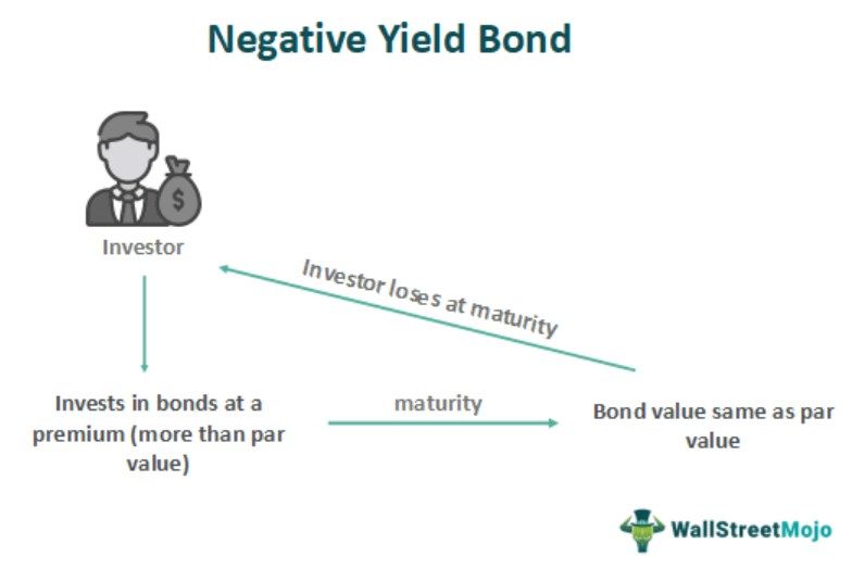 Negative Yield Bond
