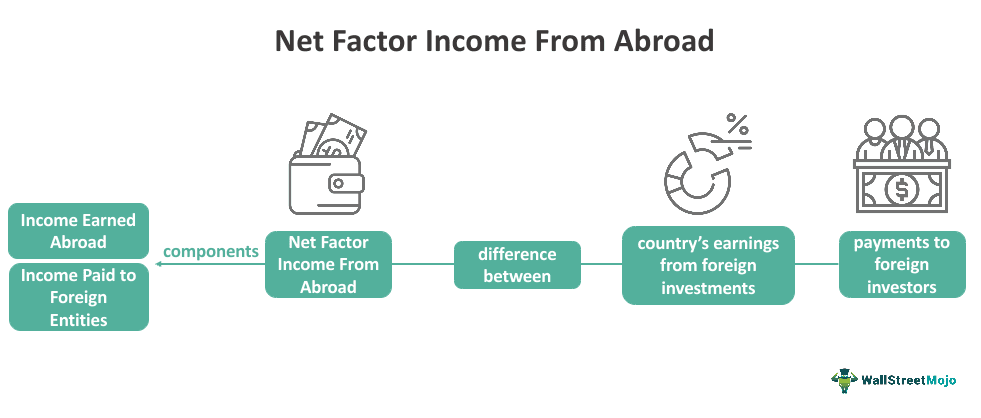 Net Factor Income From Abroad