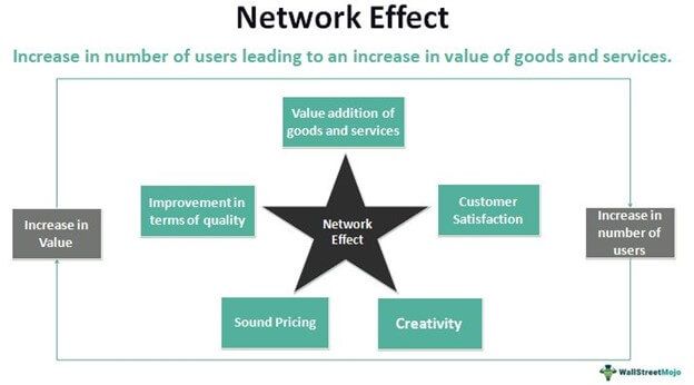 Network Effect
