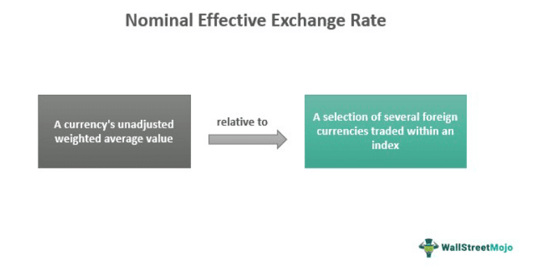 Nominal Effective Exchange Rate