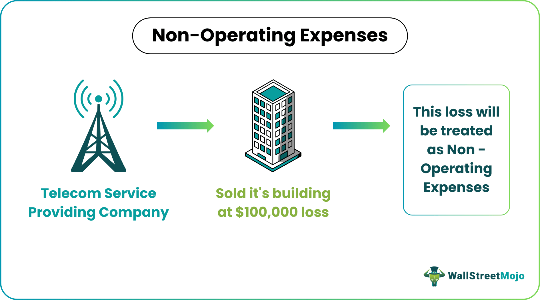 Non Operating Expenses