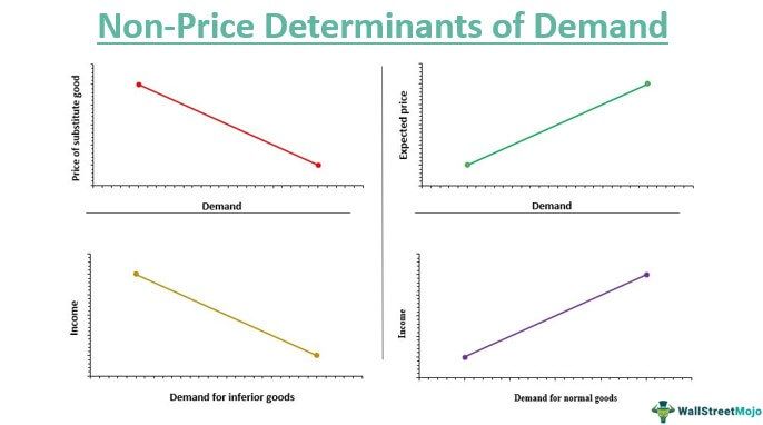 Non-Price Determinants of Demand