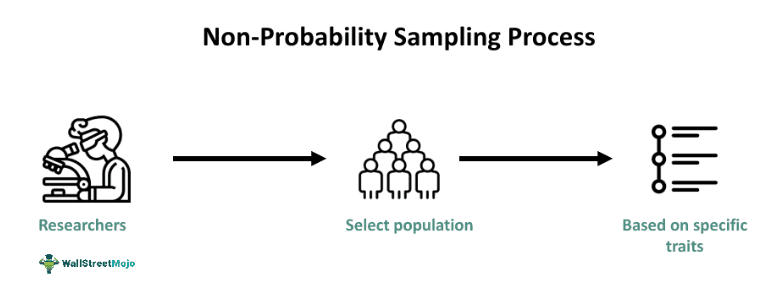 Non-Probability Sampling