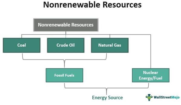 Nonrenewable Resource