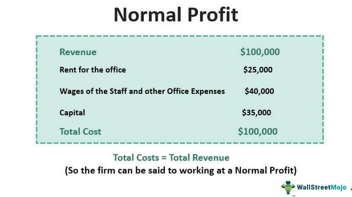 Normal Profit
