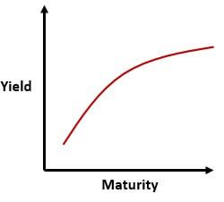 Normal Yield Curve