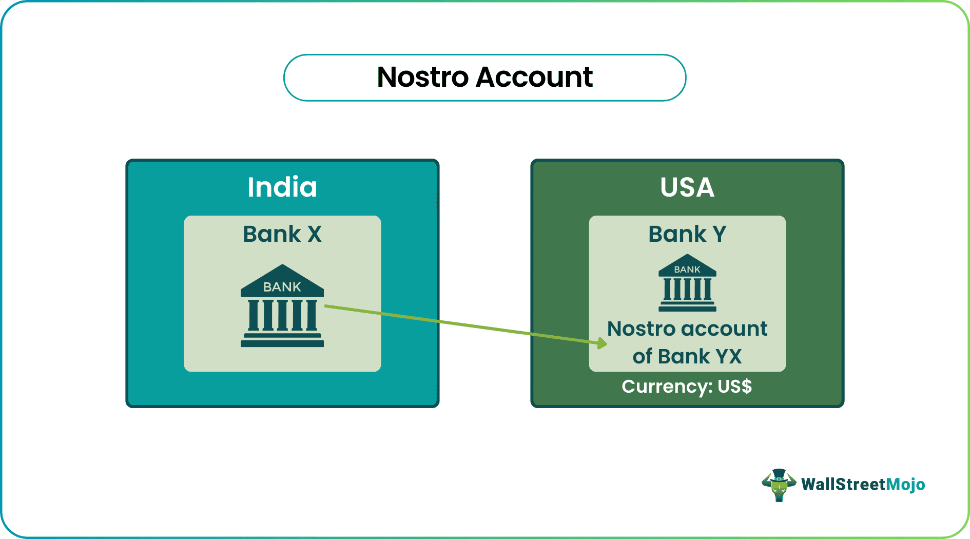 Nostro Account