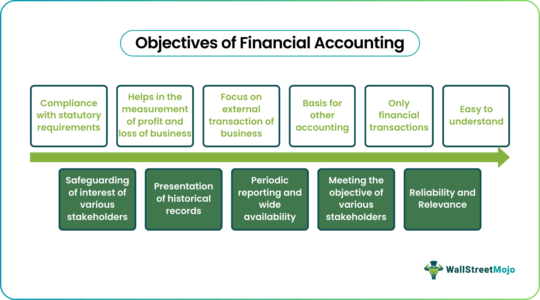 Objectives of Financial Accounting