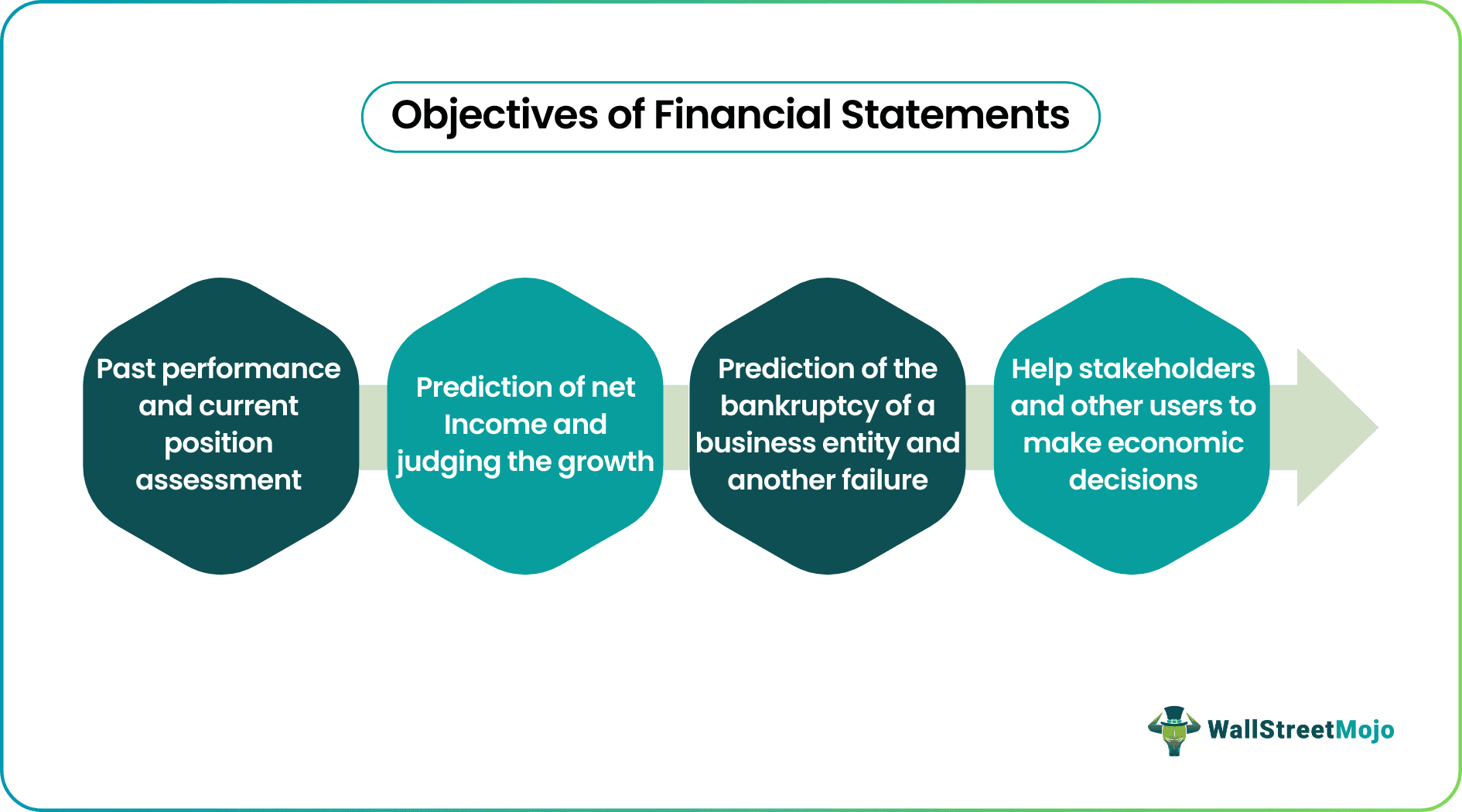 Objectives of Financial Statements