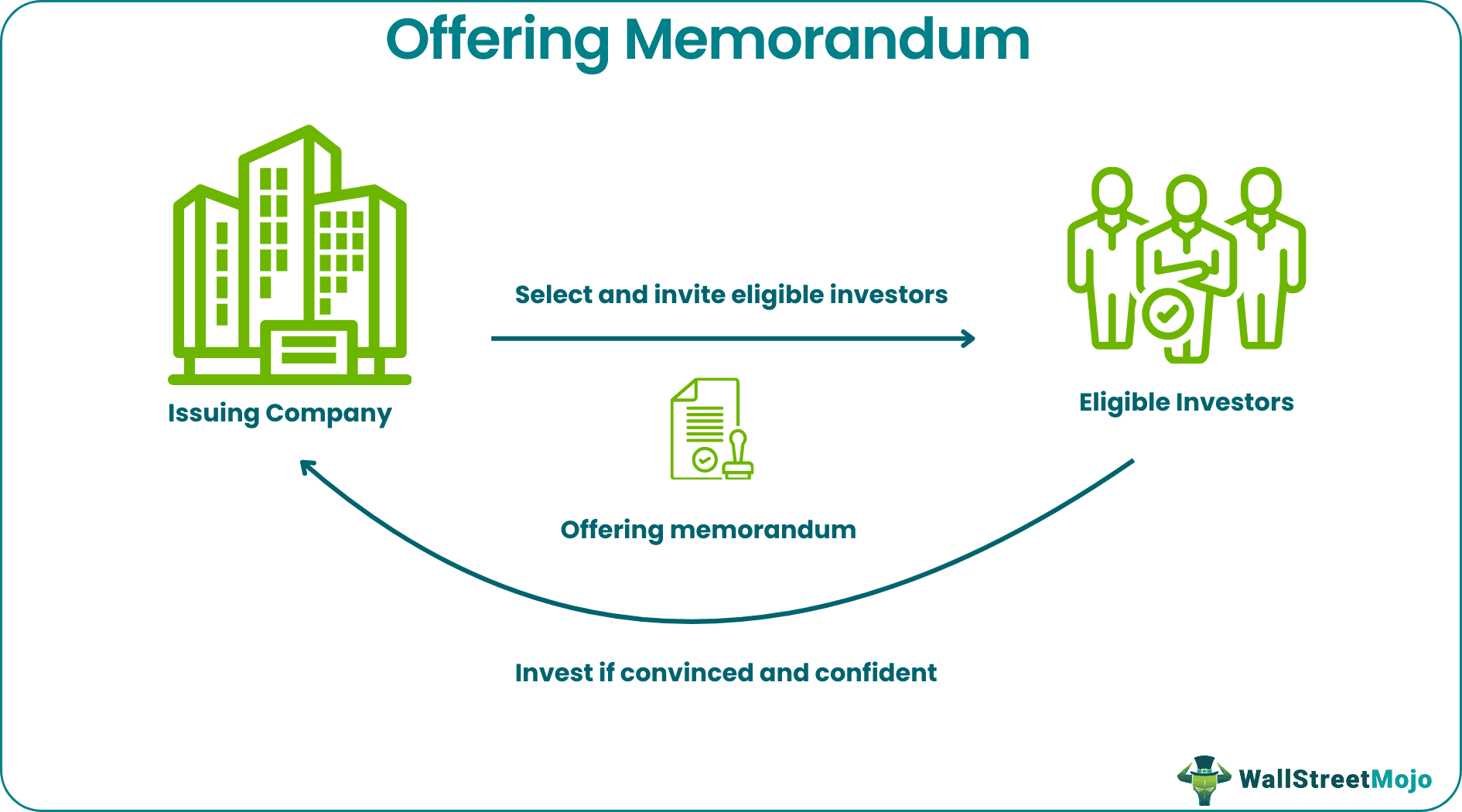 Offering Memorandum