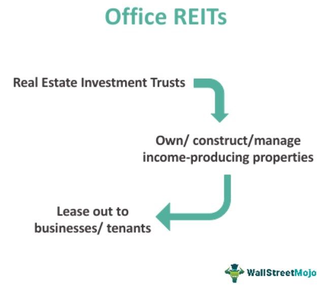 Office REITs