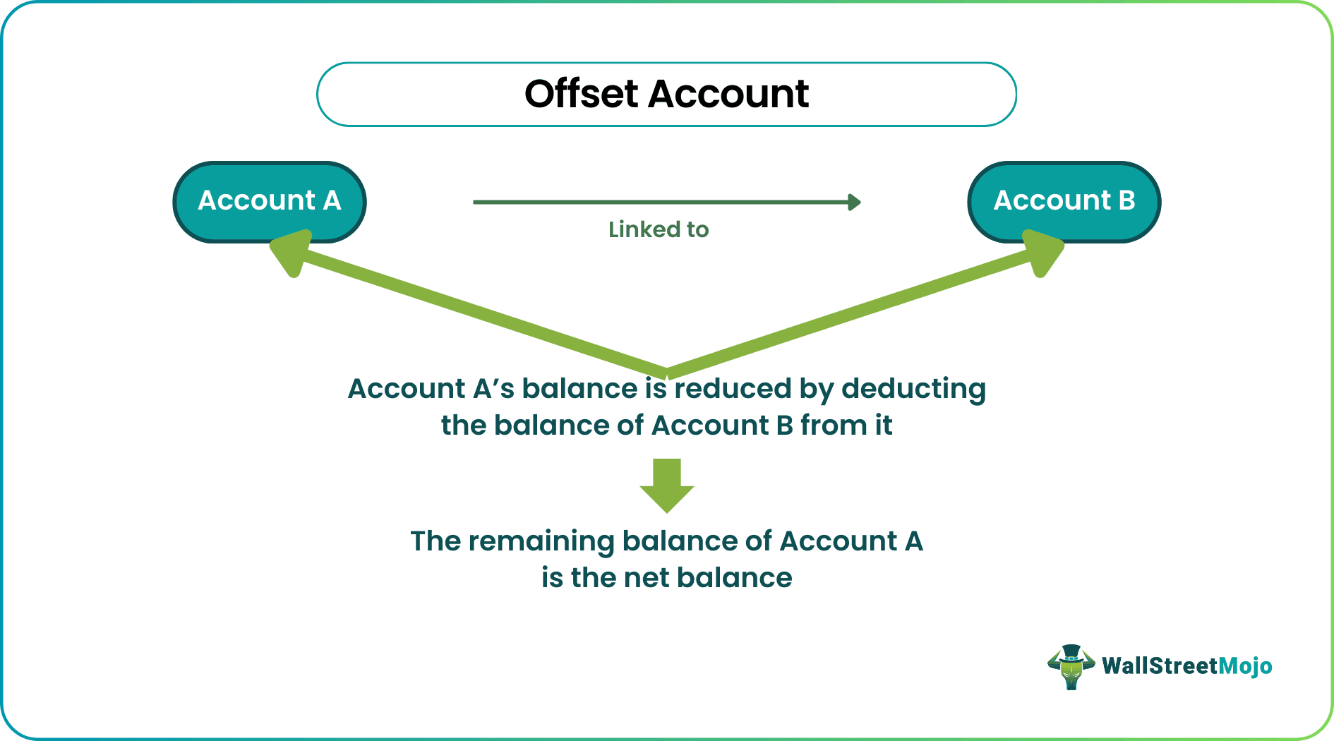 Offset Account
