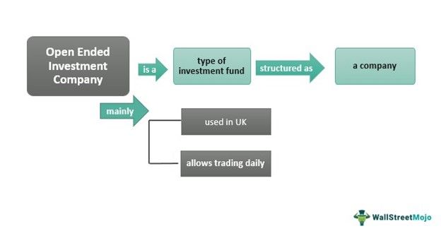 Open-Ended Investment Company