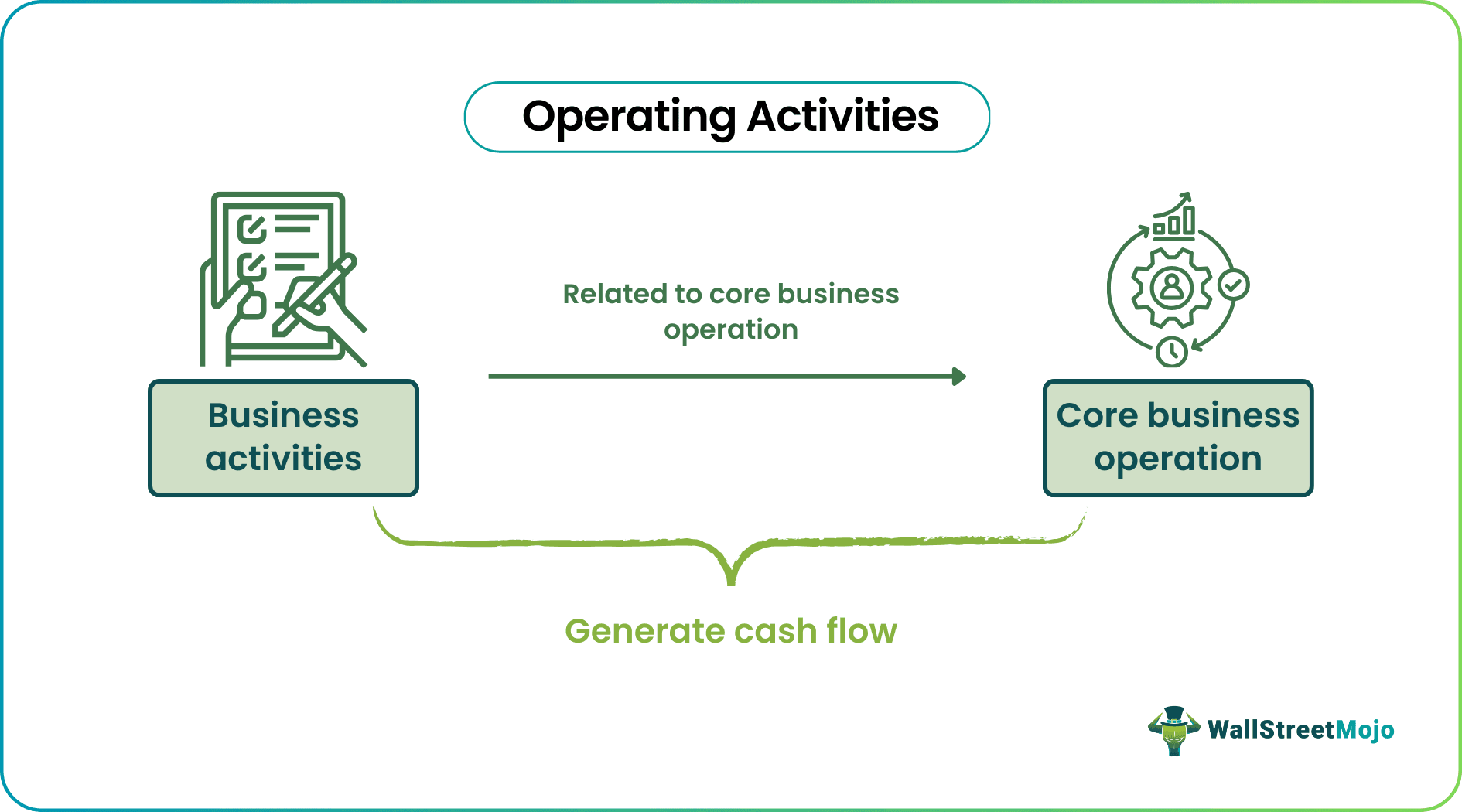 Operating Activities