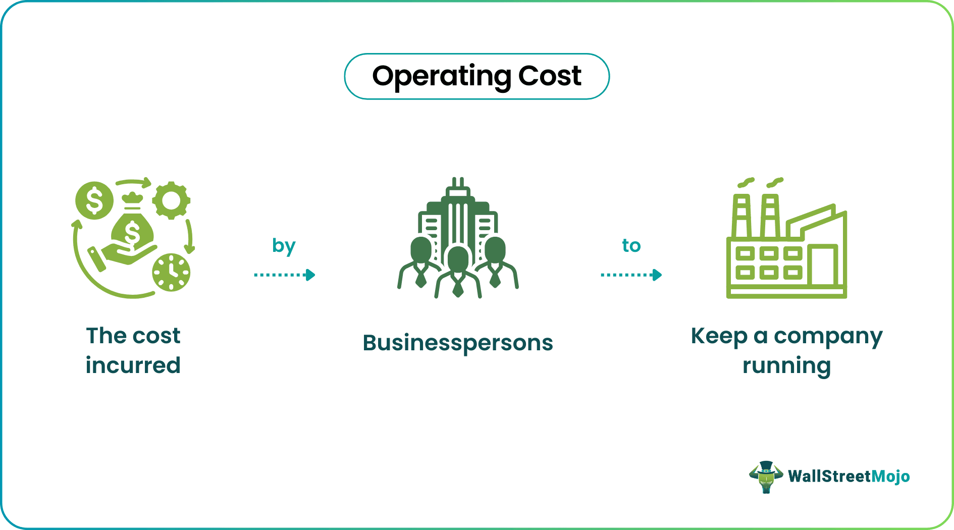 Operating Cost