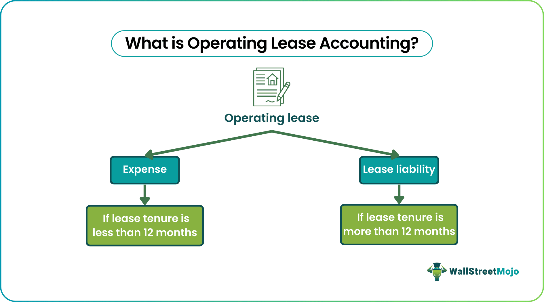 Operating Lease Accounting