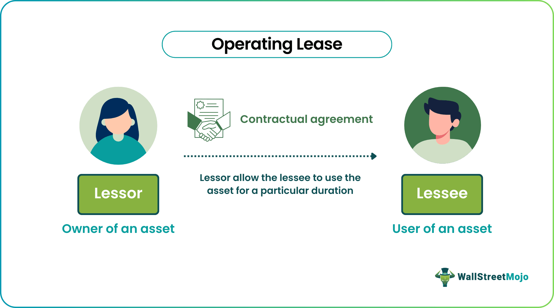 Operating Lease