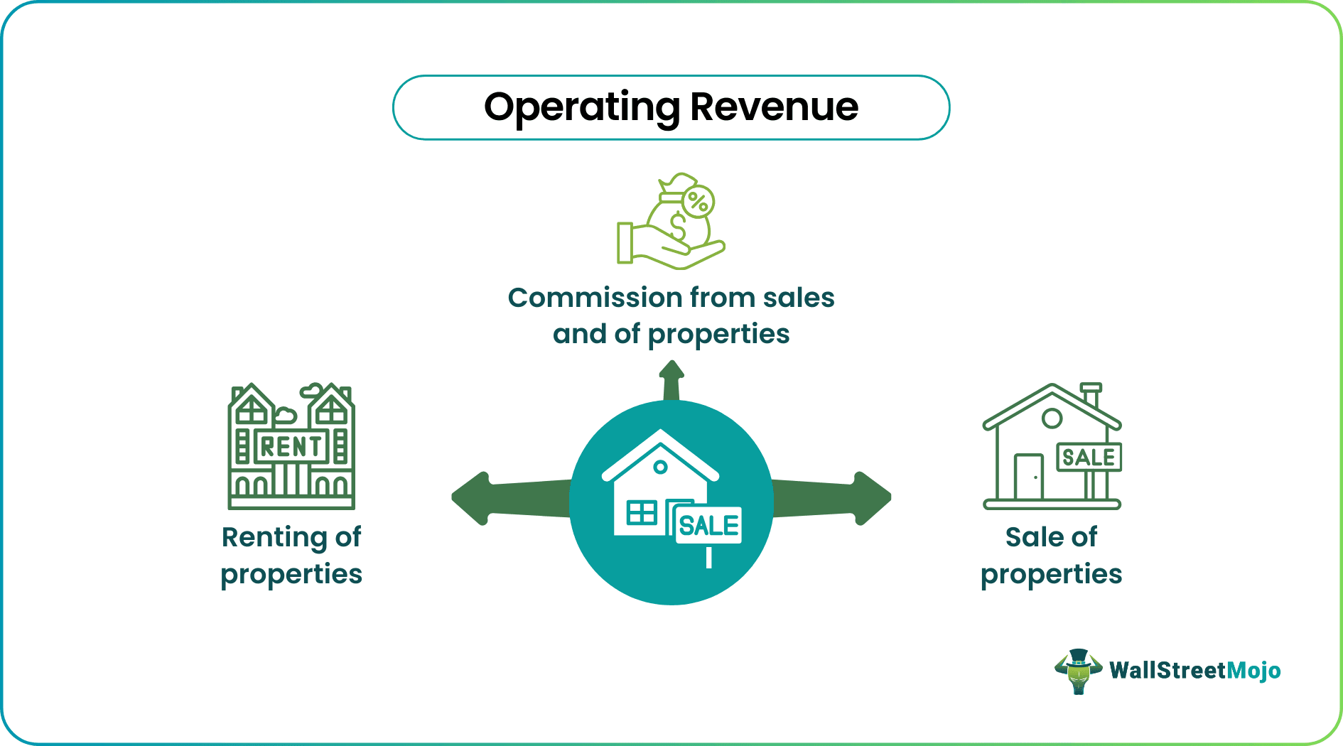 Operating Revenue