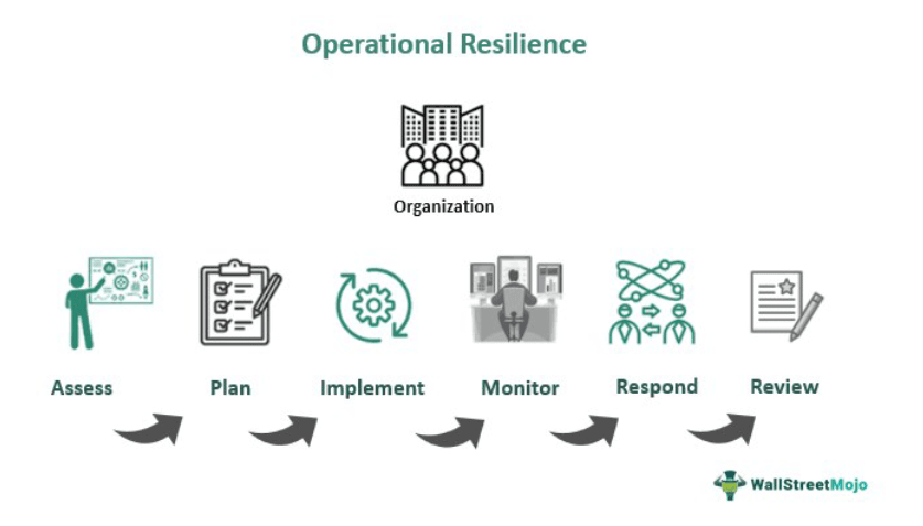 Operational Resilience