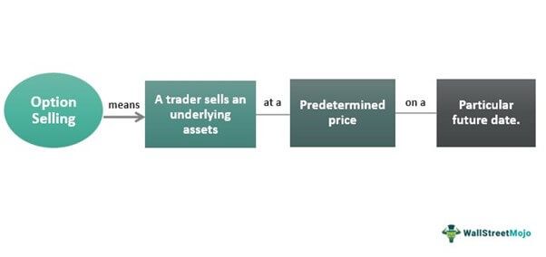 Option Selling