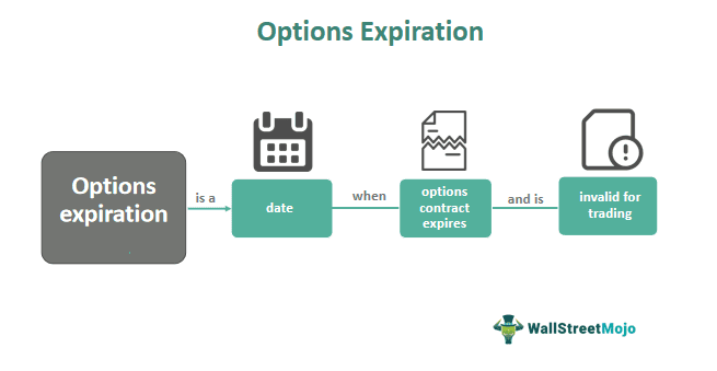 Options Expiration