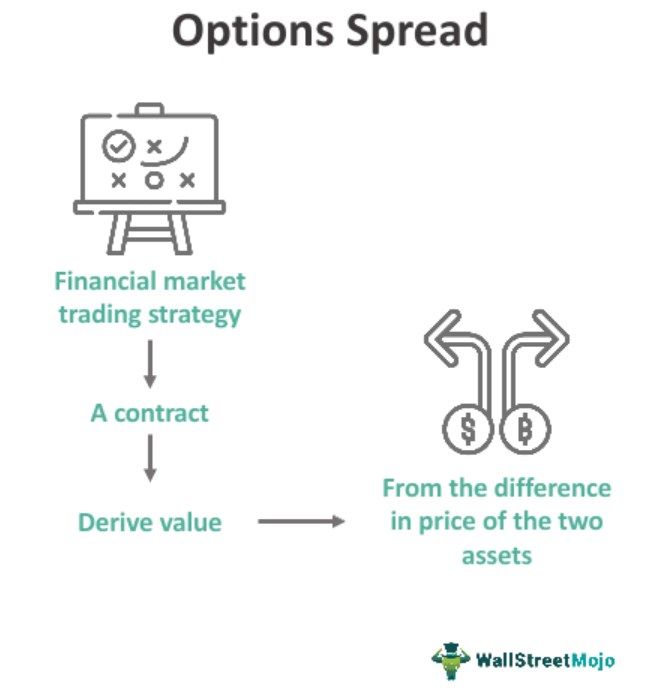 Options Spread