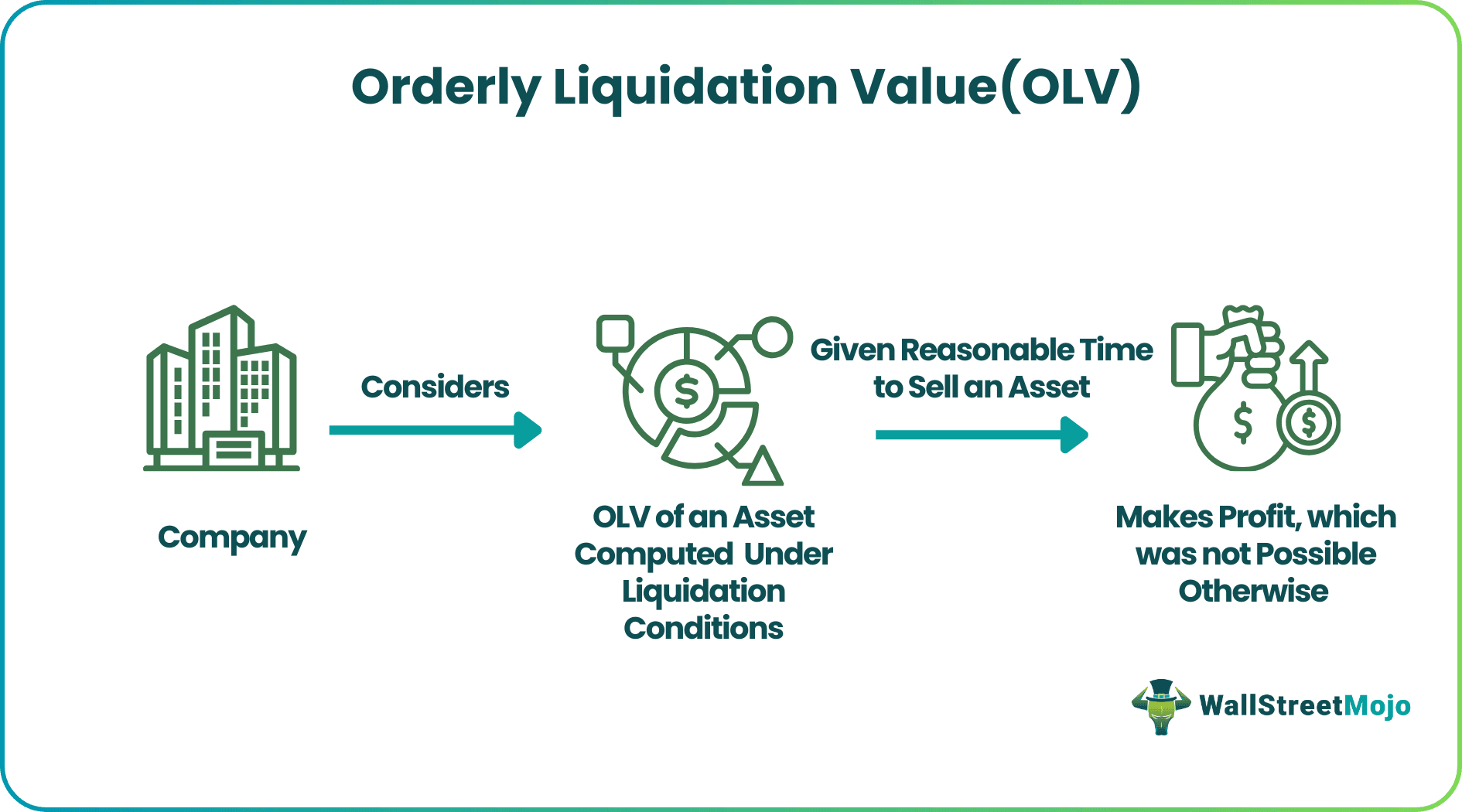 Orderly Liquidation Value