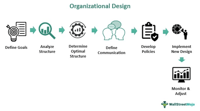 Organizational Design
