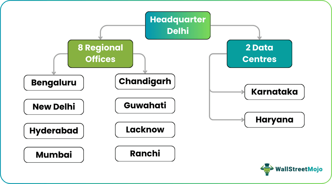 Organizational Structure of UIDAI
