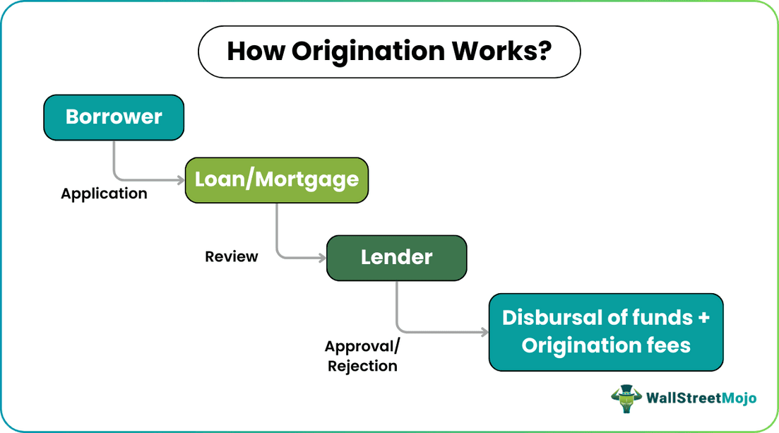 Origination