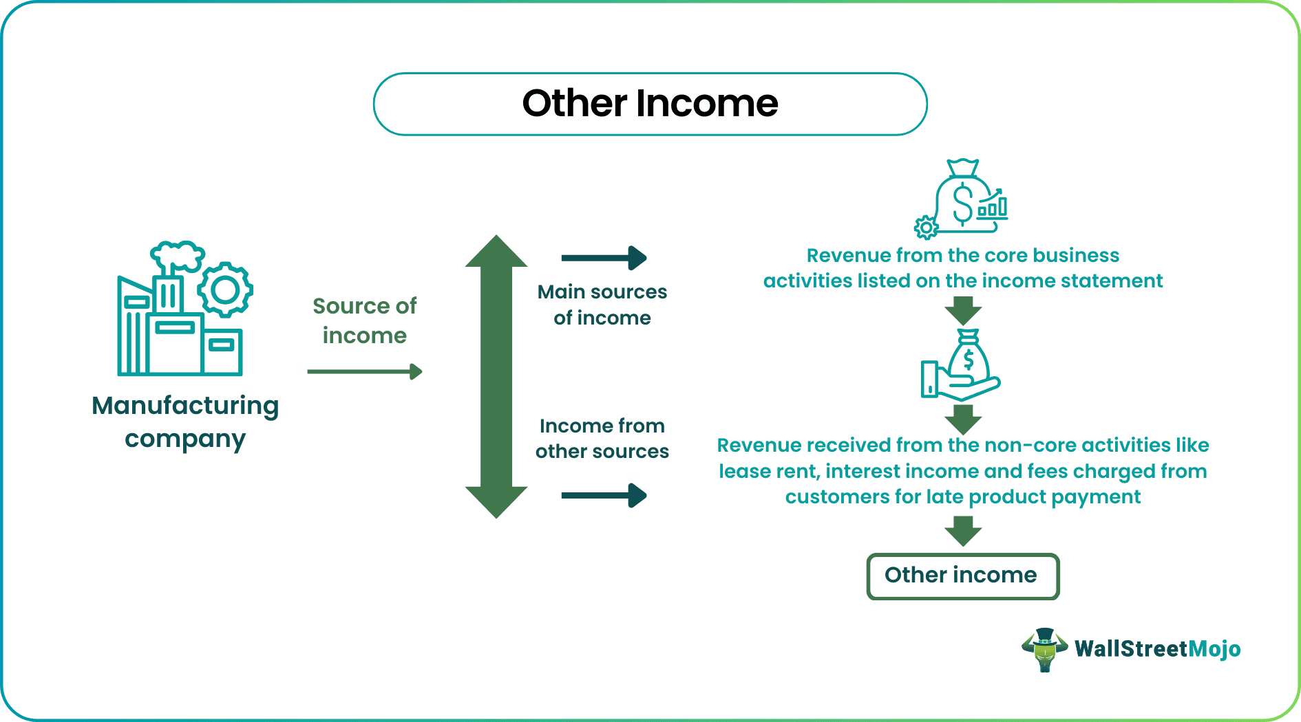 Other Income