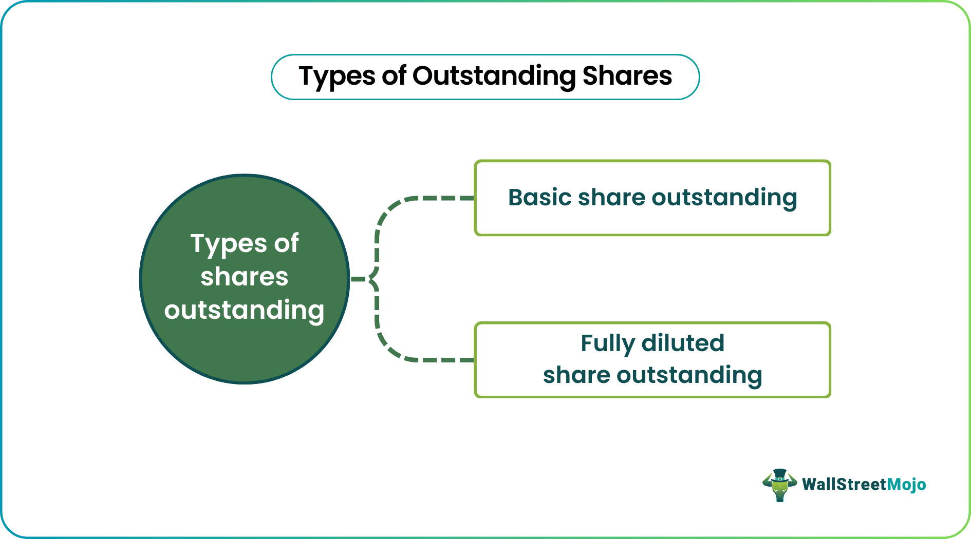 Outstanding Shares