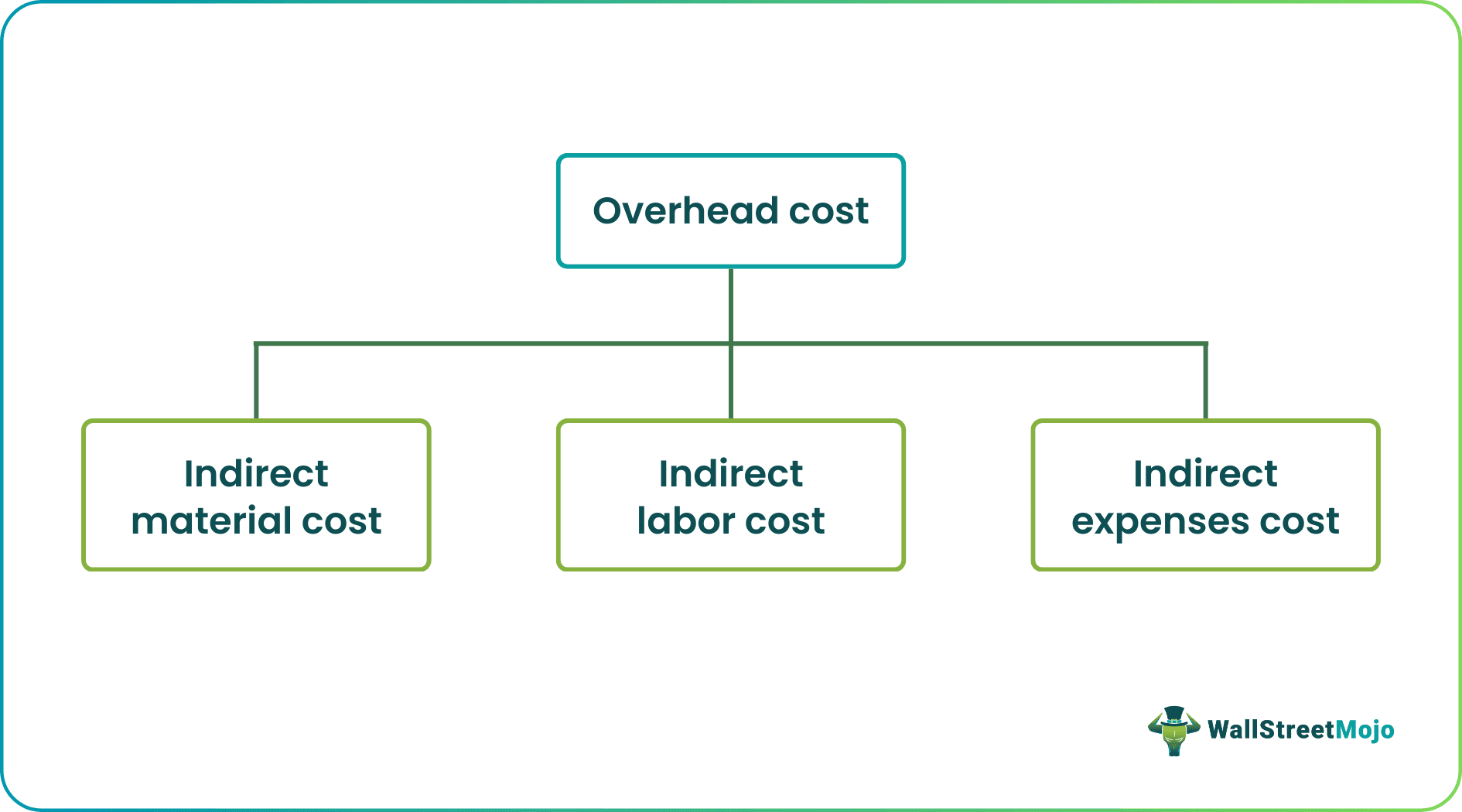 Overhead Costs