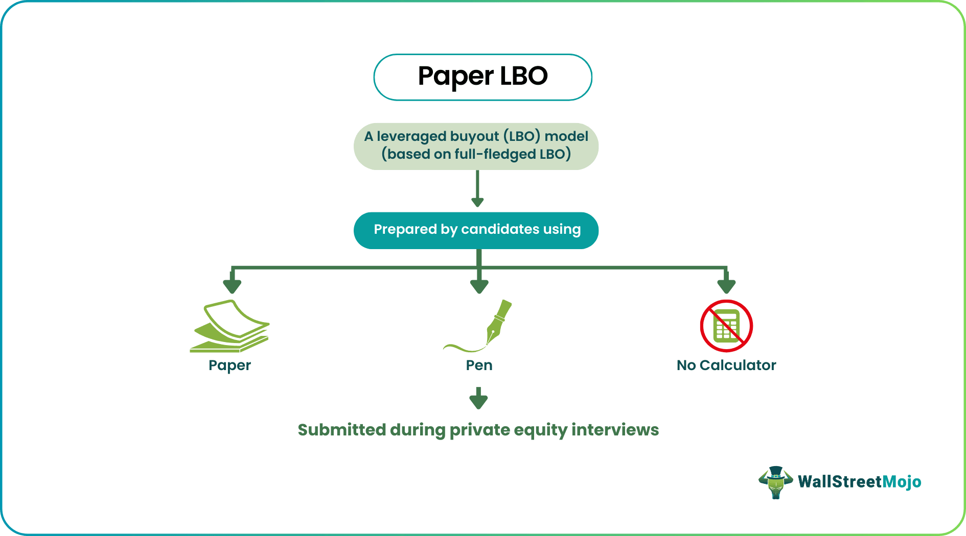 Paper LBO