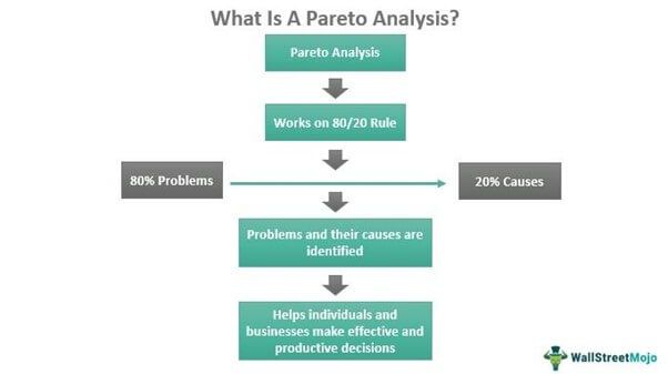 Pareto Analysis