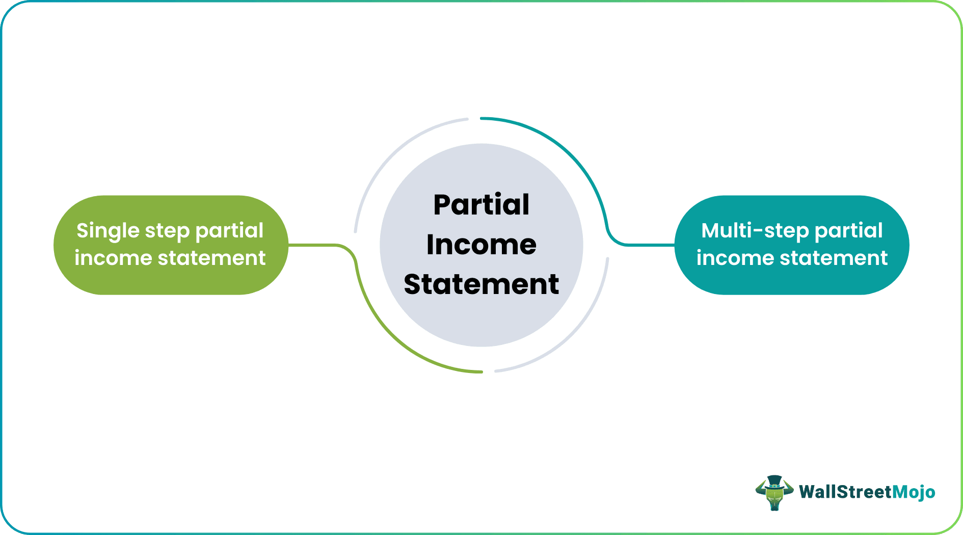 Partial Income Statement