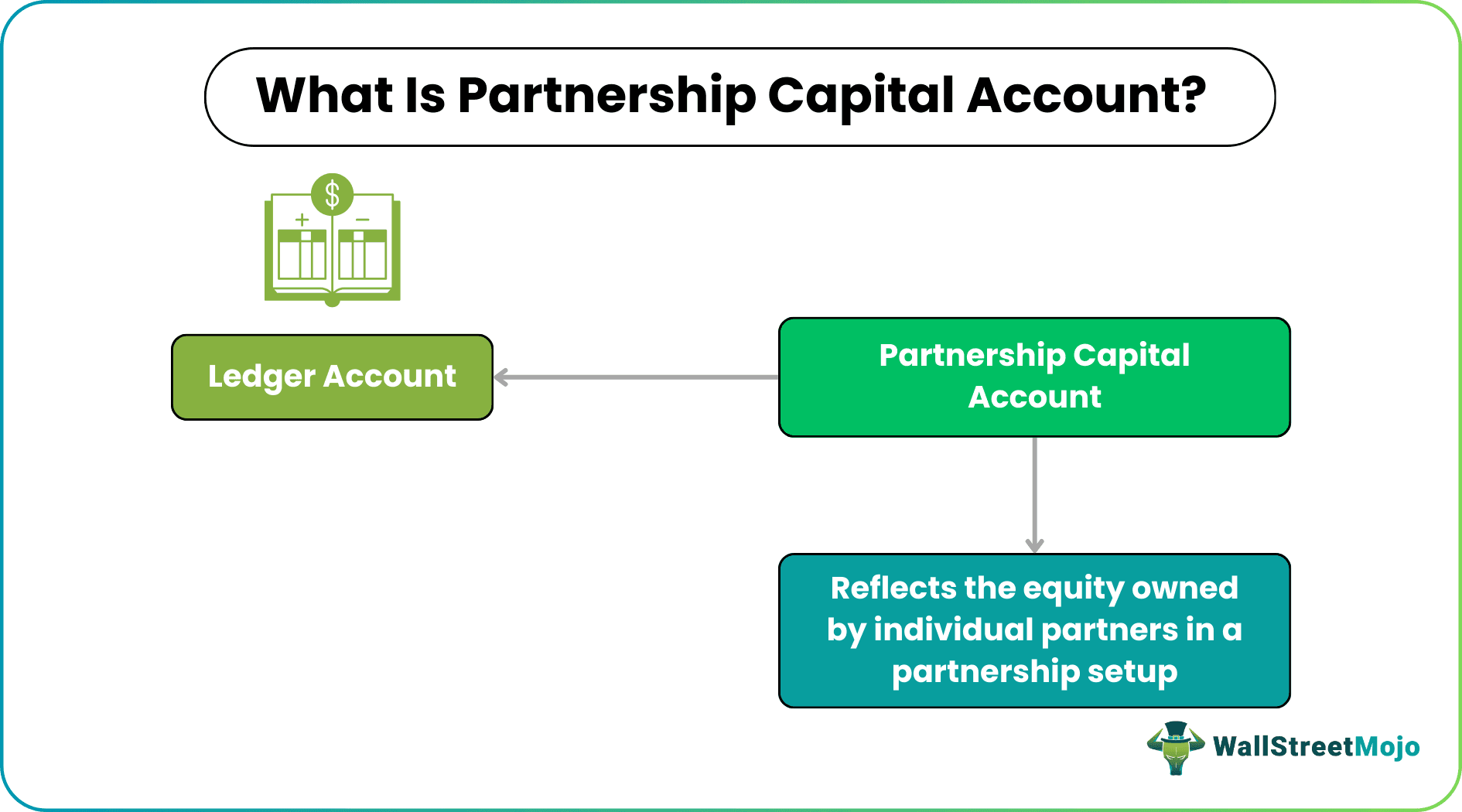 Partnership Capital Account