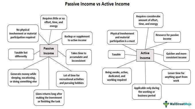 Passive Income vs Active Income
