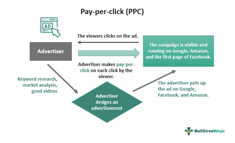 Pay Per Click