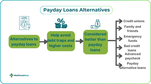 Payday Loans Alternatives