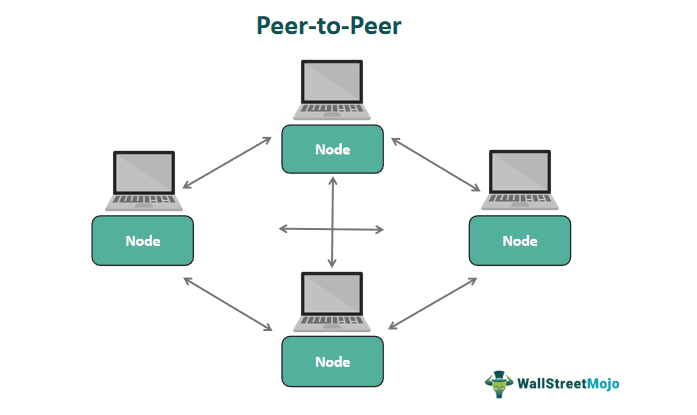 Peer-To-Peer