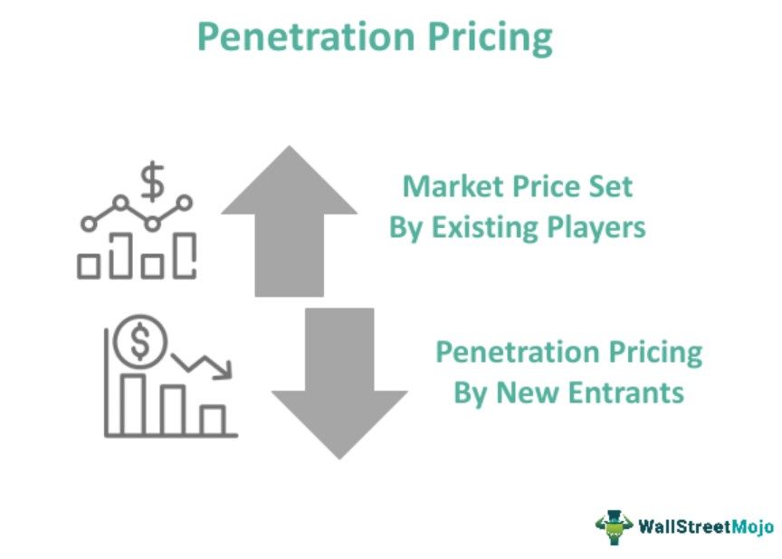 Penetration Pricing